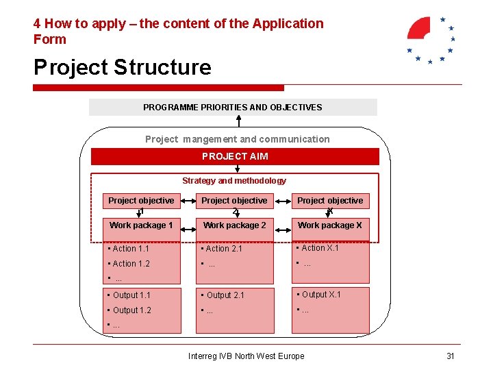 4 How to apply – the content of the Application Form Project Structure PROGRAMME