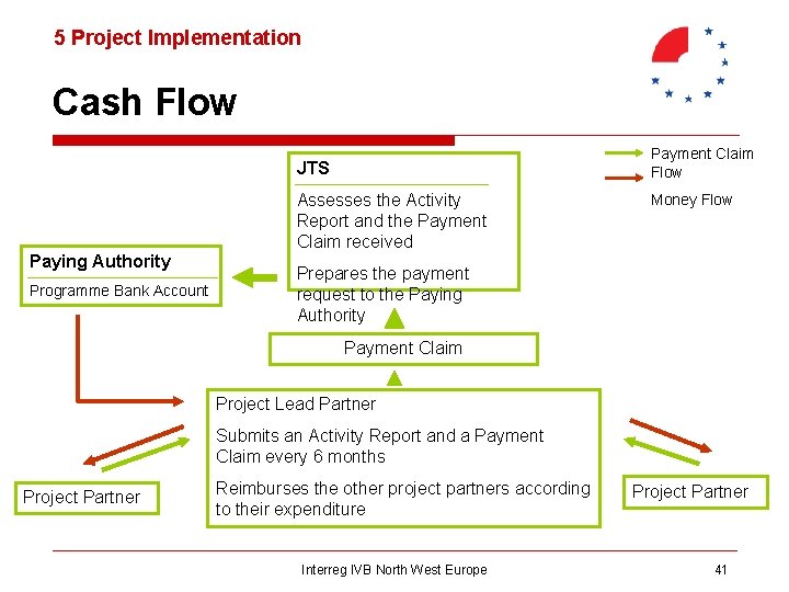 5 Project Implementation Cash Flow Payment Claim Flow JTS Paying Authority Programme Bank Account