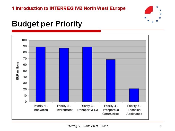 1 Introduction to INTERREG IVB North West Europe Budget per Priority Interreg IVB North