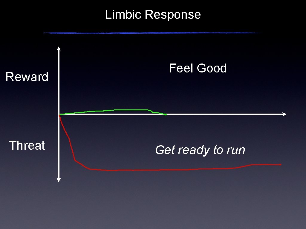 Limbic Response Reward Threat Feel Good Get ready to run 