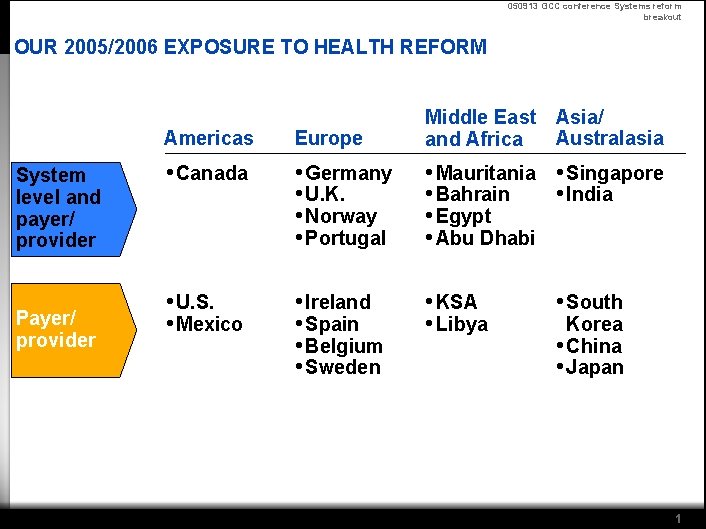 050913 GCC conference Systems reform breakout OUR 2005/2006 EXPOSURE TO HEALTH REFORM System level