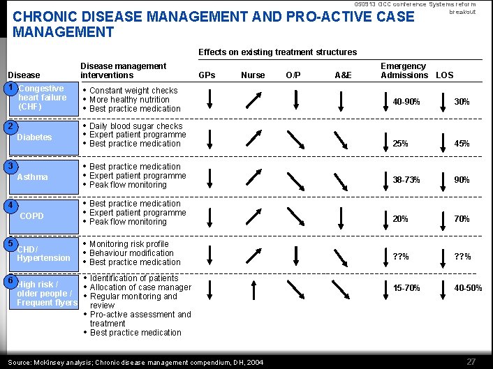 050913 GCC conference Systems reform breakout CHRONIC DISEASE MANAGEMENT AND PRO-ACTIVE CASE MANAGEMENT Effects