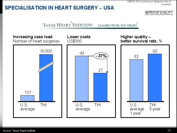 SPECIALISATION IN HEART SURGERY – USA 050913 GCC conference Systems reform breakout IMPROVE QUALITY