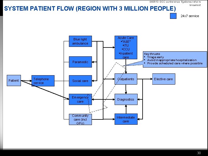 050913 GCC conference Systems reform breakout SYSTEM PATIENT FLOW (REGION WITH 3 MILLION PEOPLE)