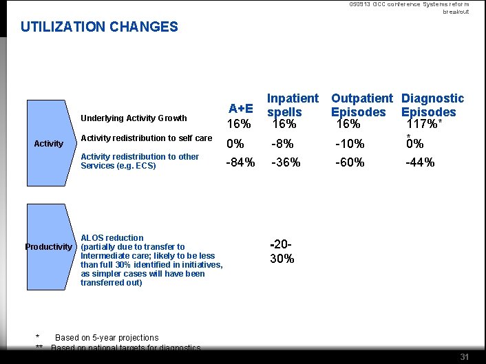 050913 GCC conference Systems reform breakout UTILIZATION CHANGES Underlying Activity Growth Activity redistribution to