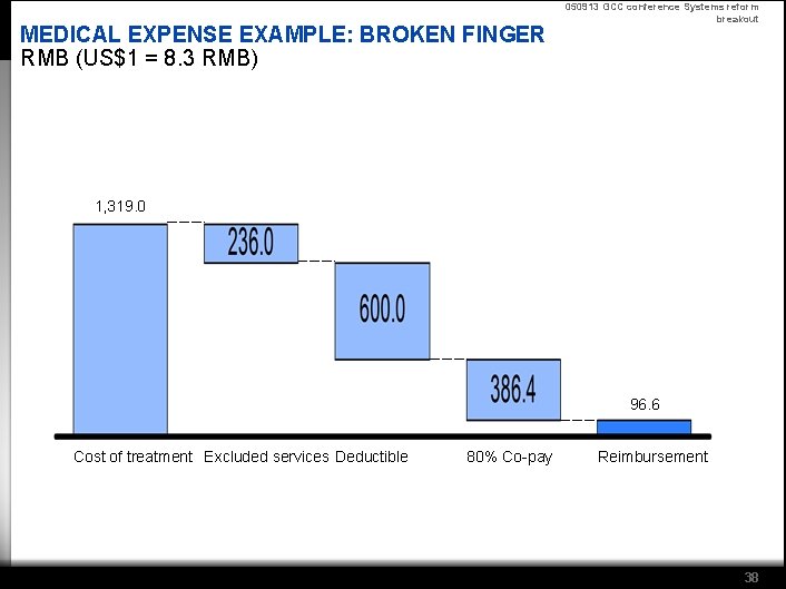 MEDICAL EXPENSE EXAMPLE: BROKEN FINGER RMB (US$1 = 8. 3 RMB) 050913 GCC conference