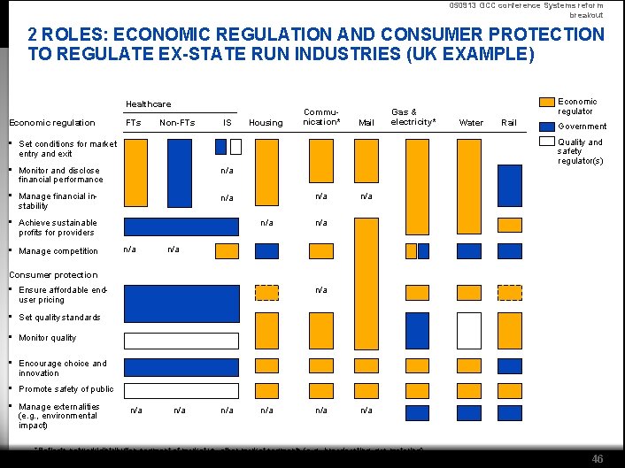 050913 GCC conference Systems reform breakout 2 ROLES: ECONOMIC REGULATION AND CONSUMER PROTECTION TO