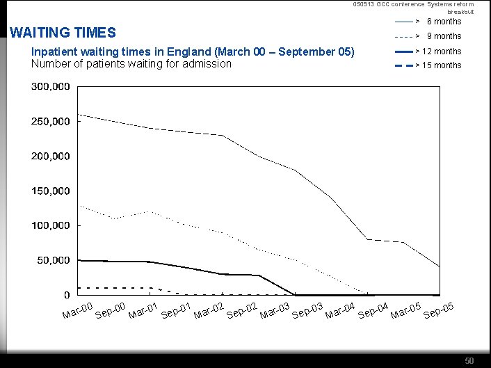 050913 GCC conference Systems reform breakout WAITING TIMES Inpatient waiting times in England (March