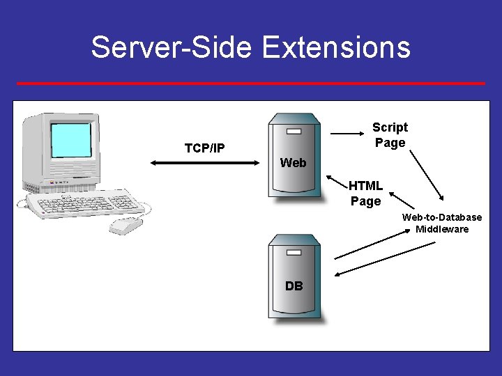 Server-Side Extensions Script Page TCP/IP Web HTML Page Web-to-Database Middleware DB 