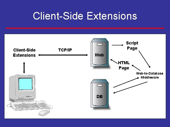 Client-Side Extensions Script Page TCP/IP Web HTML Page Web-to-Database Middleware DB 