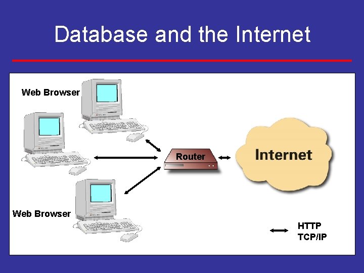 Database and the Internet Web Browser Router Web Browser HTTP TCP/IP 