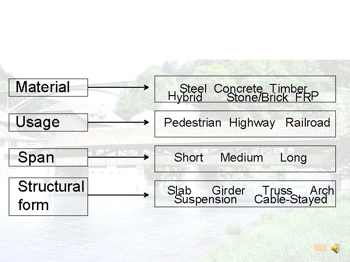 Material Usage Span Structural form Steel Concrete Timber Hybrid Stone/Brick FRP Pedestrian Highway Railroad