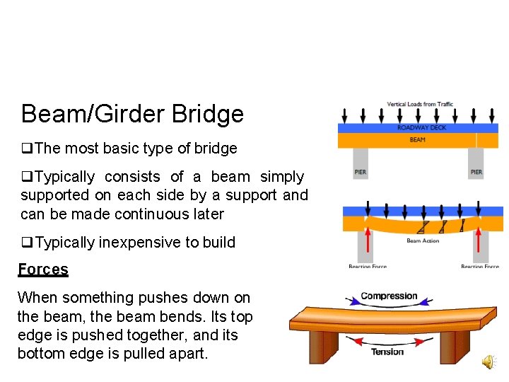 Beam/Girder Bridge The most basic type of bridge Typically consists of a beam simply