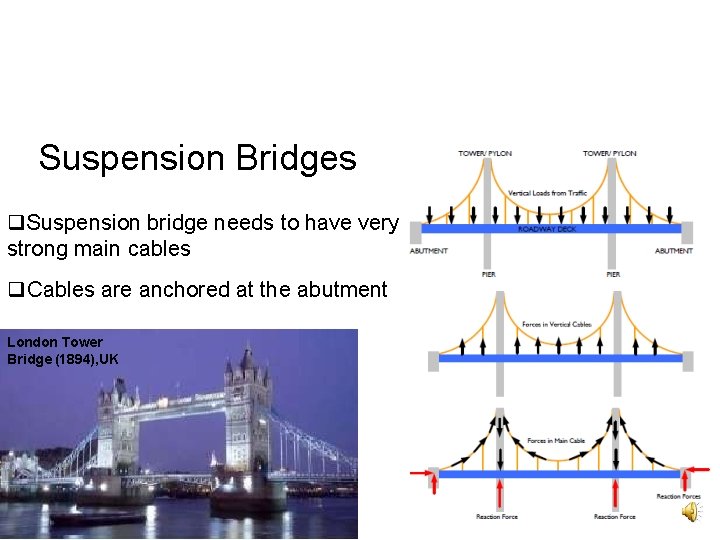 Suspension Bridges Suspension bridge needs to have very strong main cables Cables are anchored