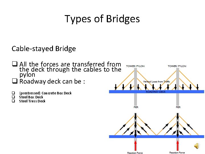 Types of Bridges Cable-stayed Bridge All the forces are transferred from the deck through