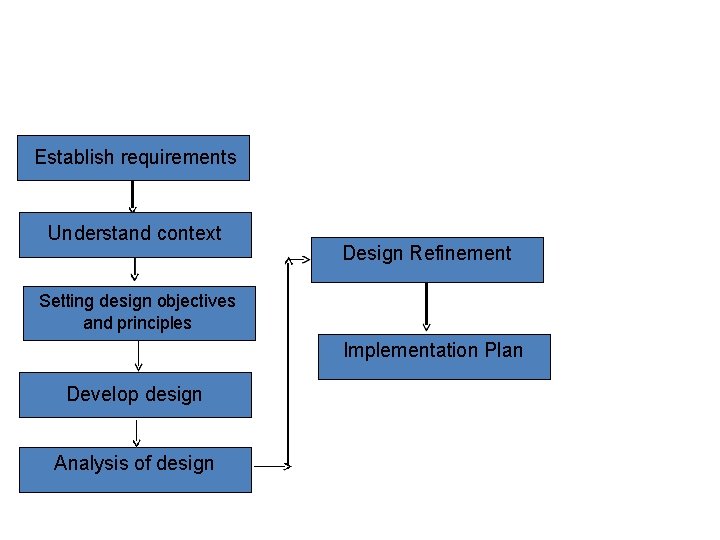 Establish requirements Understand context Design Refinement Setting design objectives and principles Implementation Plan Develop