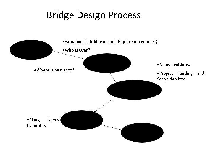Bridge Design Process • Function (To bridge or not? Replace or remove? ) •