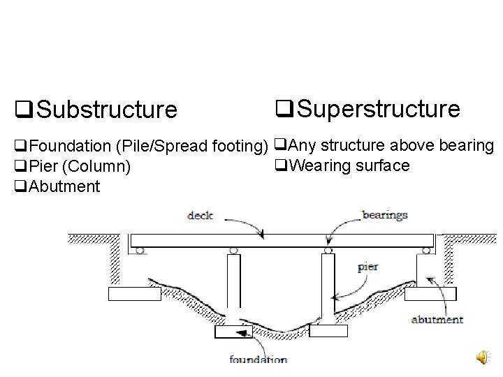  Substructure Superstructure Foundation (Pile/Spread footing) Any structure above bearing Wearing surface Pier (Column)