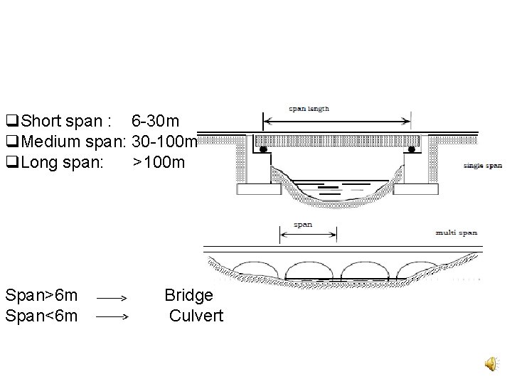  Short span : 6 -30 m Medium span: 30 -100 m Long span: