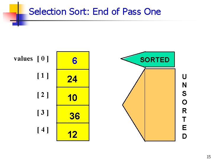 Selection Sort: End of Pass One values [ 0 ] 6 [1] 24 [2]