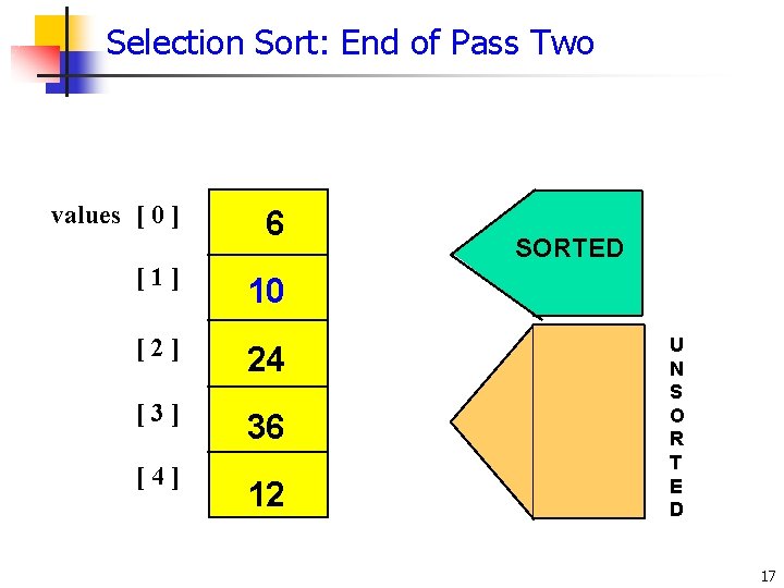 Selection Sort: End of Pass Two values [ 0 ] [1] 6 10 [2]