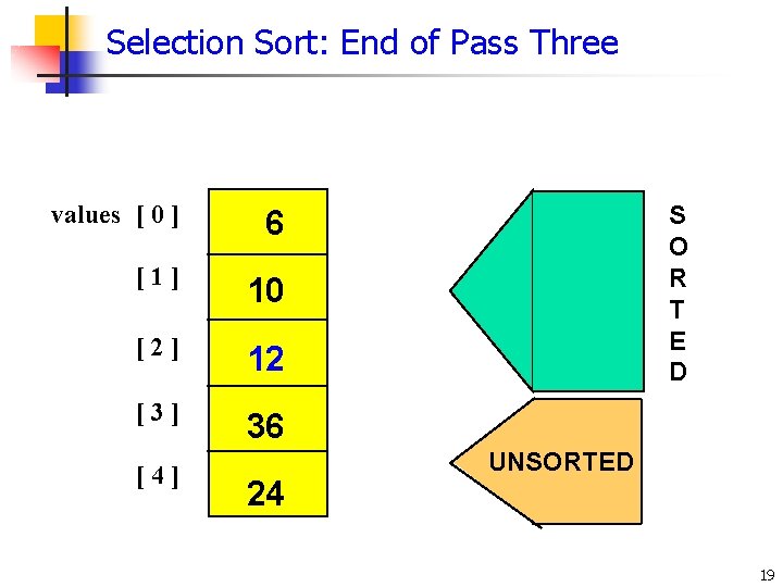Selection Sort: End of Pass Three values [ 0 ] 6 [1] 10 [2]