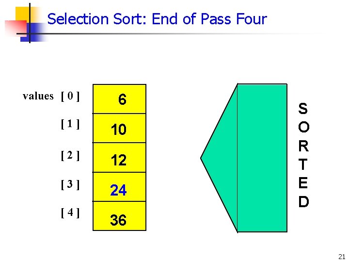 Selection Sort: End of Pass Four values [ 0 ] 6 [1] 10 [2]