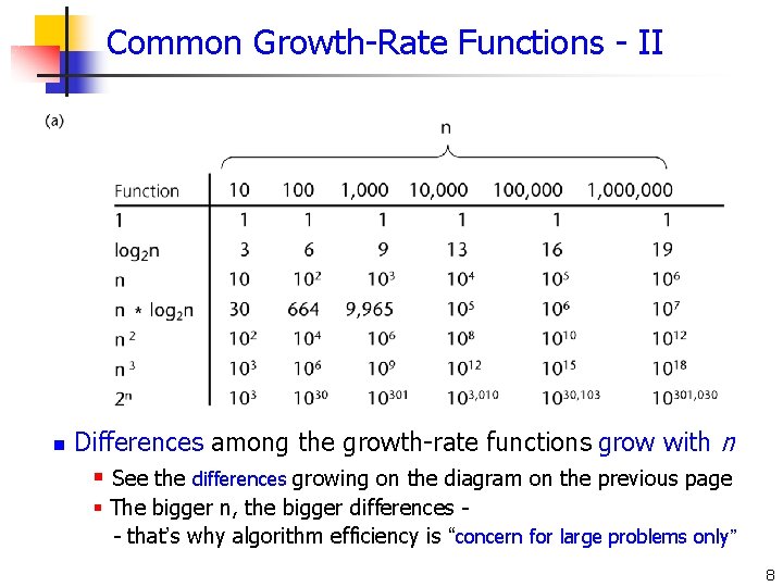 Common Growth-Rate Functions - II n Differences among the growth-rate functions grow with n