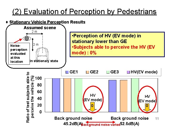 (2) Evaluation of Perception by Pedestrians ♦ Stationary Vehicle Perception Results Assumed scene 2