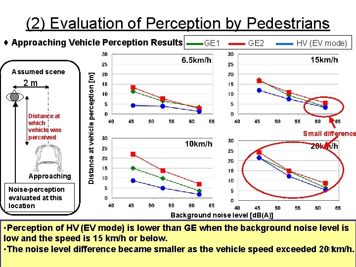 (2) Evaluation of Perception by Pedestrians Assumed scene 2 m Distance at which vehicle