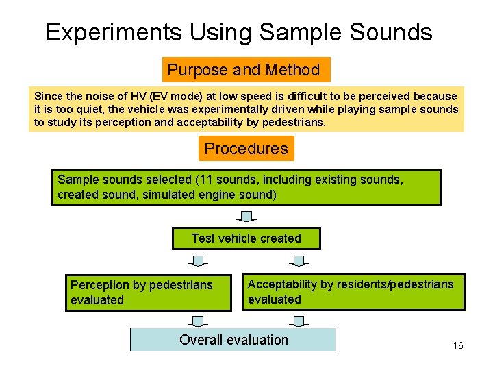 Experiments Using Sample Sounds Purpose and Method Since the noise of HV (EV mode)