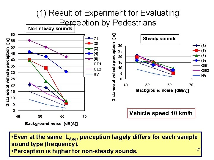 (1) Result of Experiment for Evaluating Perception by Pedestrians Distance at vehicle perception [m]