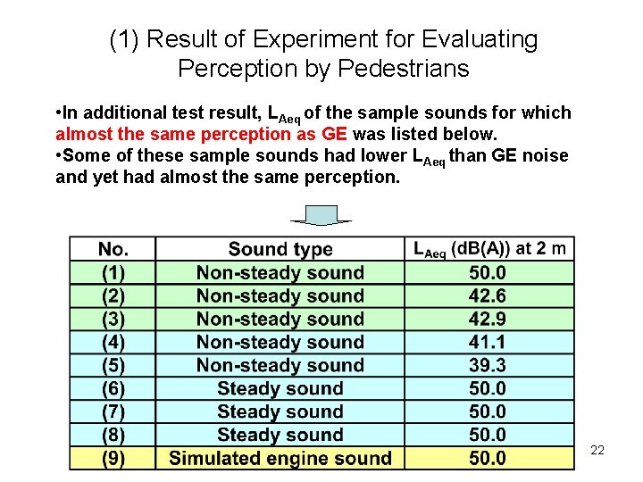 (1) Result of Experiment for Evaluating Perception by Pedestrians • In additional test result,