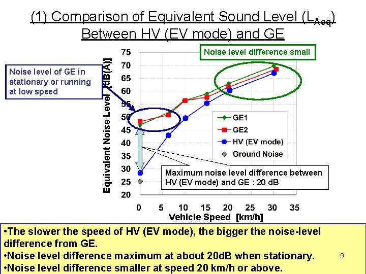 (1) Comparison of Equivalent Sound Level (LAeq) Between HV (EV mode) and GE Noise