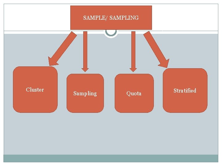 SAMPLE/ SAMPLING Cluster Sampling Quota Stratified 