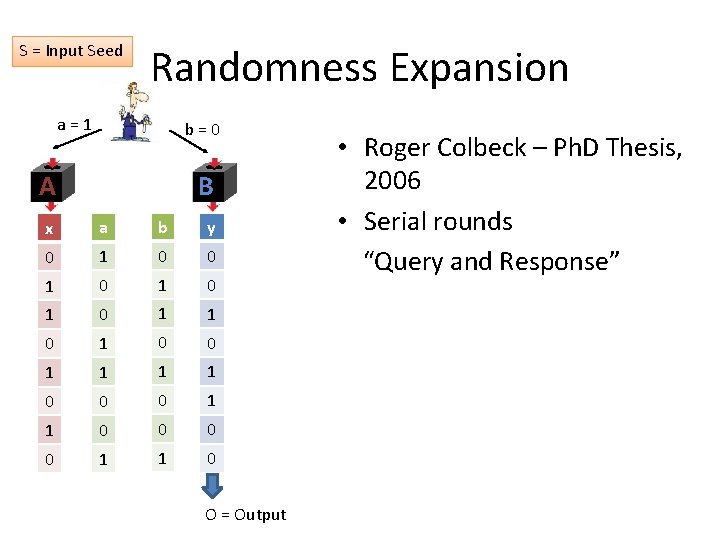 S = Input Seed Randomness Expansion a = 1 b = 0 A B