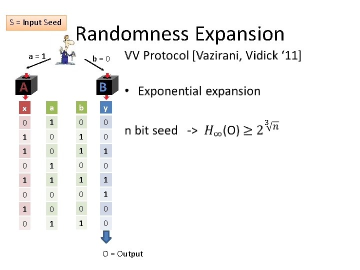 S = Input Seed Randomness Expansion a = 1 b = 0 A B