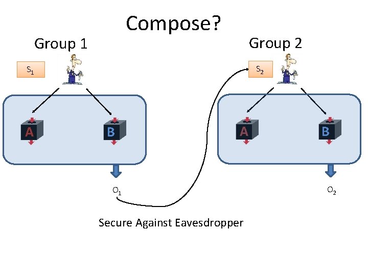 Compose? Group 1 Group 2 S 2 S 1 A B A EXTRACTOR O