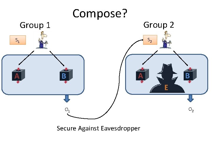 Compose? Group 1 Group 2 S 2 S 1 A B E EXTRACTOR O