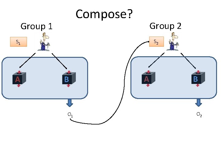 Compose? Group 1 Group 2 S 2 S 1 A B EXTRACTOR O 1