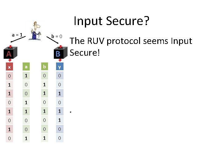 Input Secure? a = 1 b = 0 The RUV protocol seems Input B