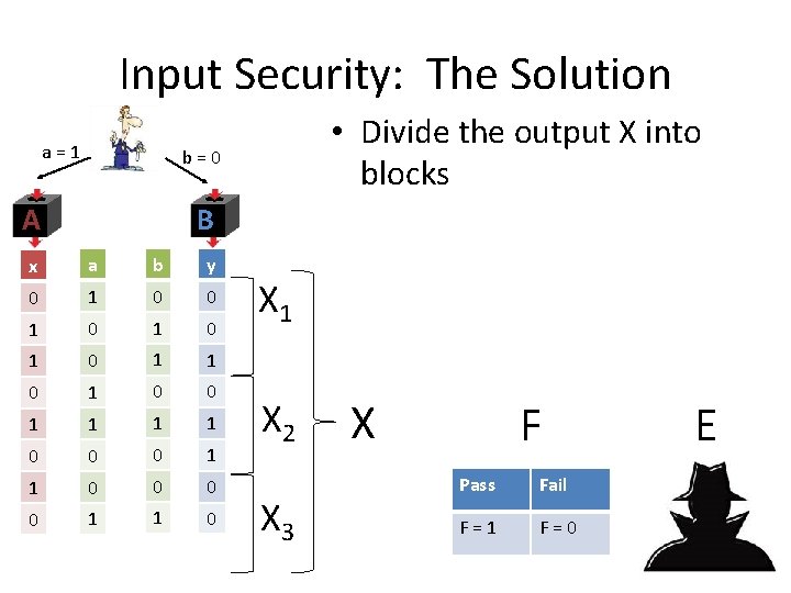 Input Security: The Solution a = 1 b = 0 A B x a