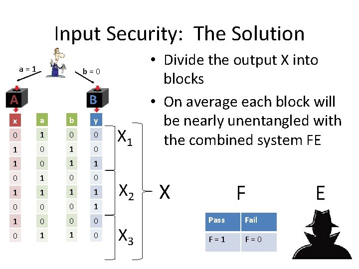 Input Security: The Solution a = 1 b = 0 A B x a