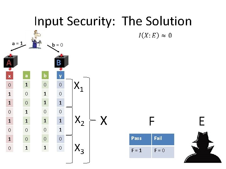 Input Security: The Solution a = 1 b = 0 A B x a