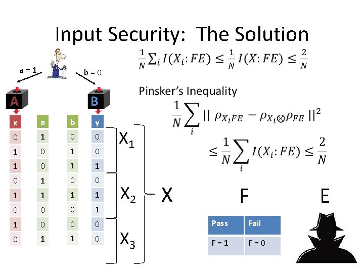 Input Security: The Solution a = 1 b = 0 A B x a