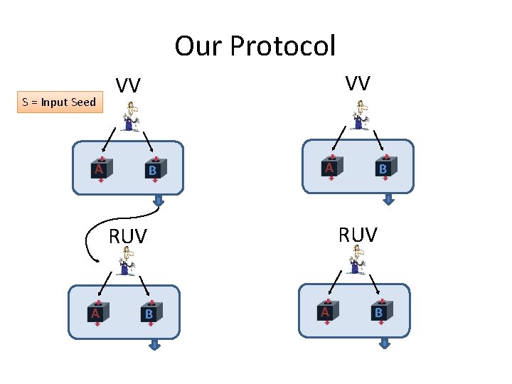 Our Protocol S = Input Seed VV VV A B EXTRACTOR RUV A B