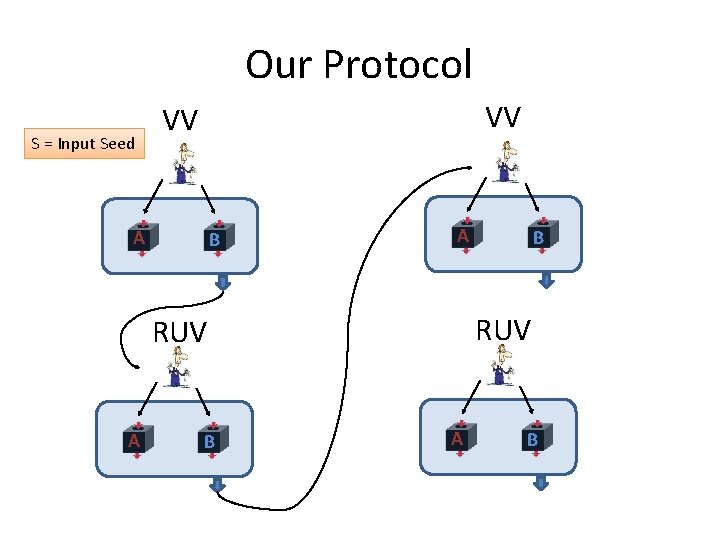 Our Protocol S = Input Seed VV VV A B EXTRACTOR RUV A B