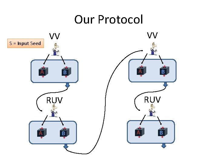 Our Protocol S = Input Seed VV VV A B EXTRACTOR RUV A B