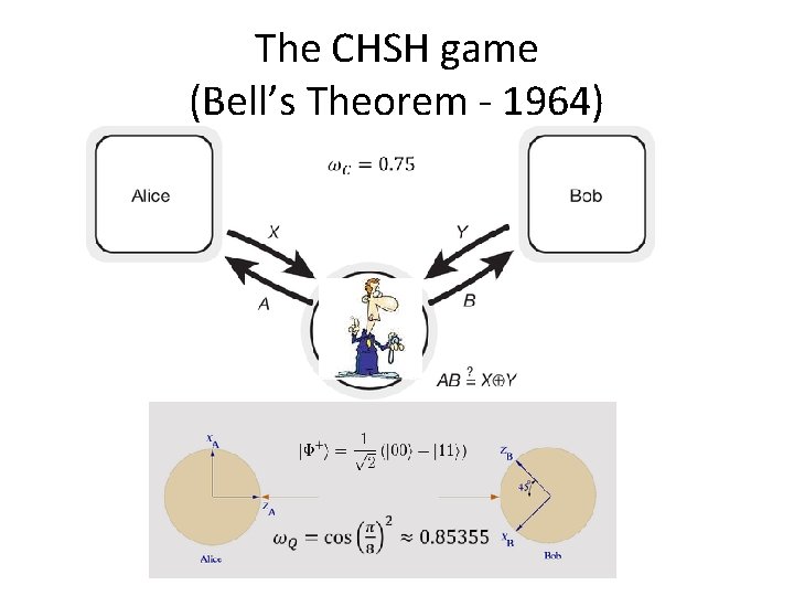 The CHSH game (Bell’s Theorem - 1964) 