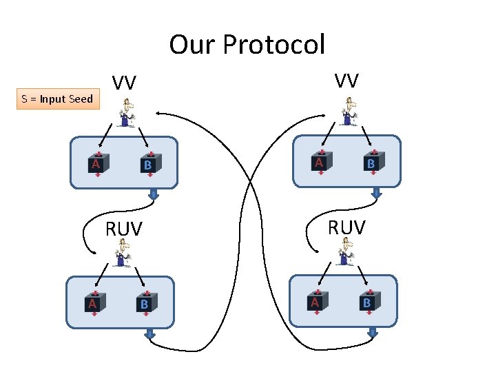 Our Protocol S = Input Seed VV VV A B EXTRACTOR RUV A B